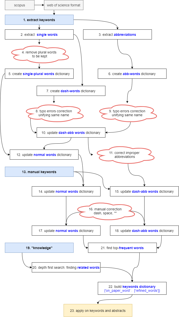 전체 flowchart