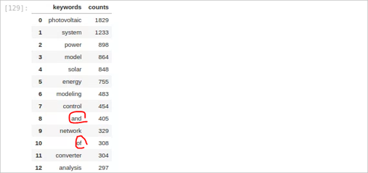 Frequent keywords