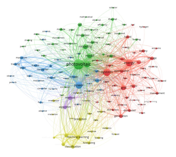 visualization @VOSviewer