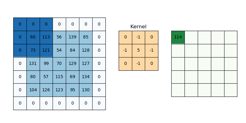 convolution 연산 과정. 출처=pyimagesearch