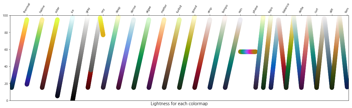 cmocean.plots.plot_lightness() 실행 결과