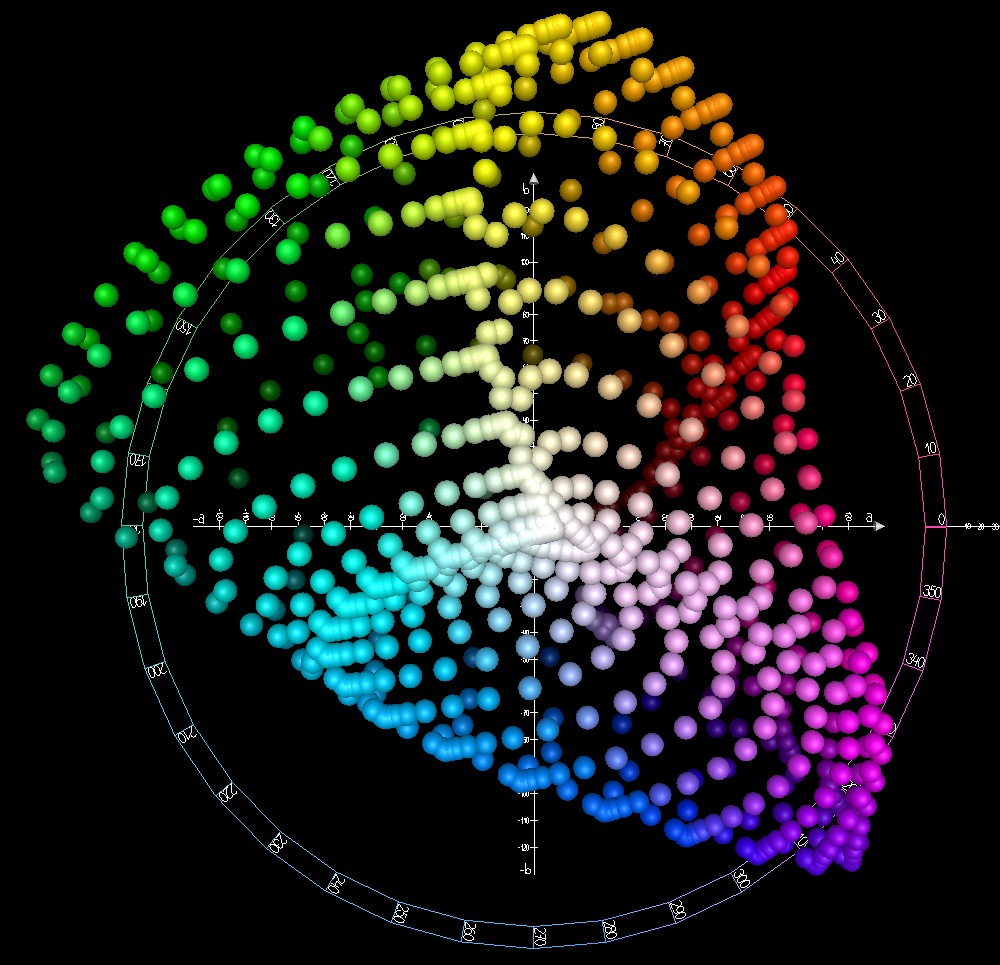 CIELAB color space top view