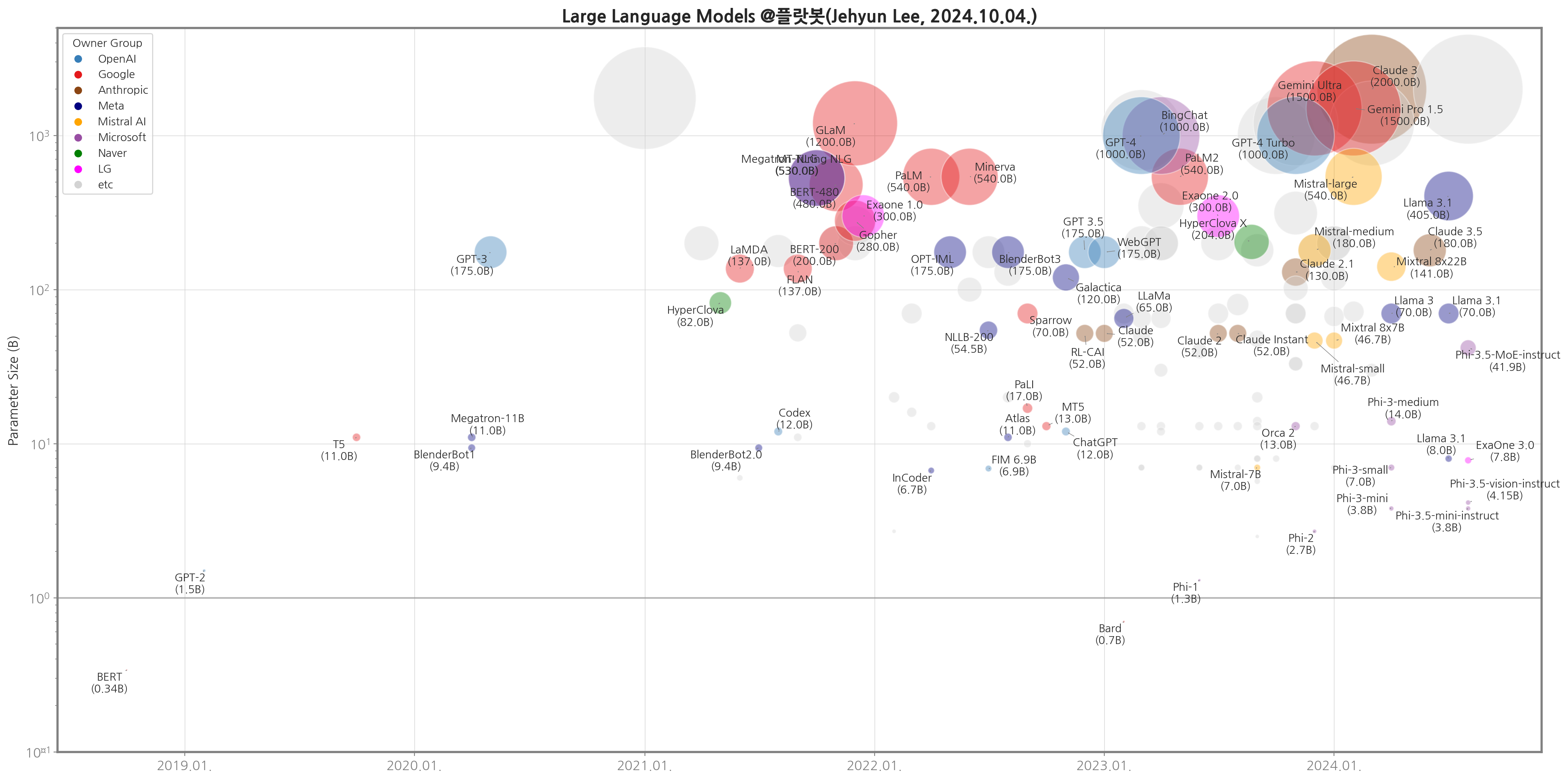 time vs model size (log scale)