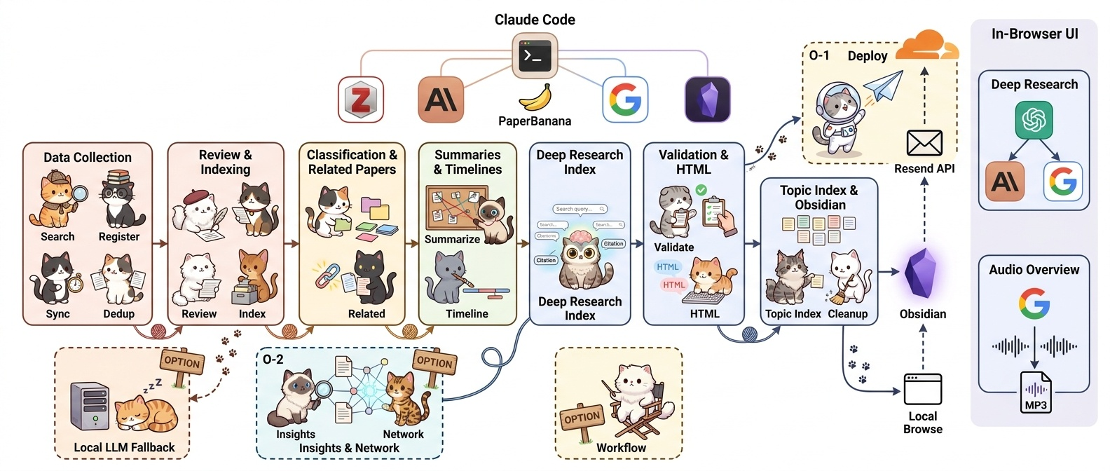 paper curation workflow